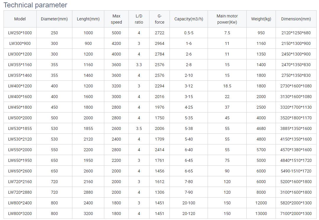 DDGS Decanter Centrifuge Supplier & manufacturers | Shenzhou 7