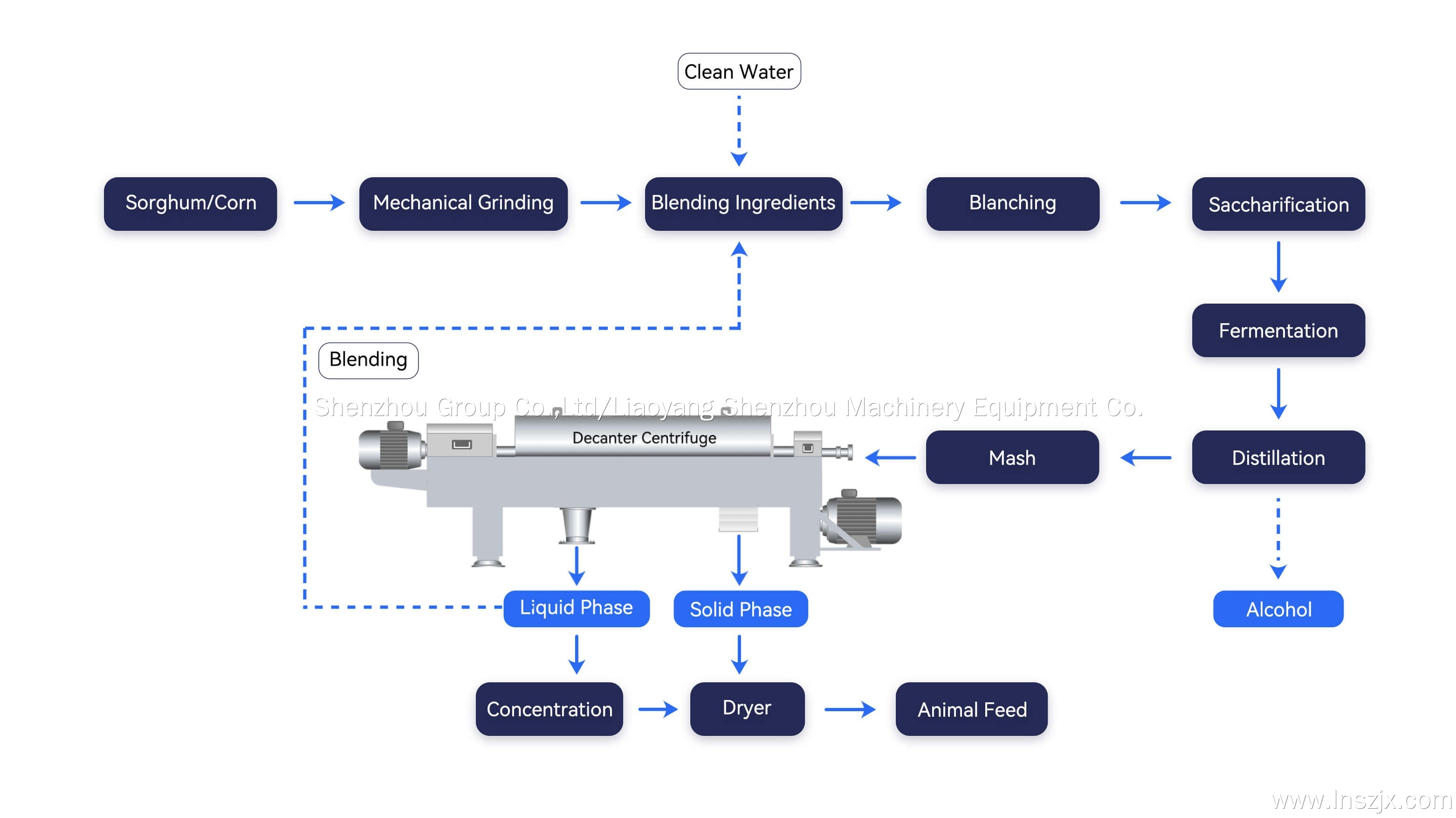 DDGS Decanter Centrifuge Supplier & manufacturers | Shenzhou 6