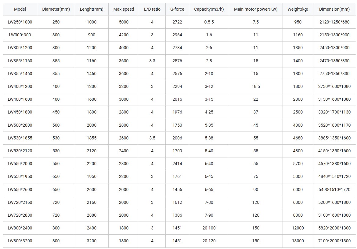 Coal Tar Dewatering Decanter Centrifuges 4