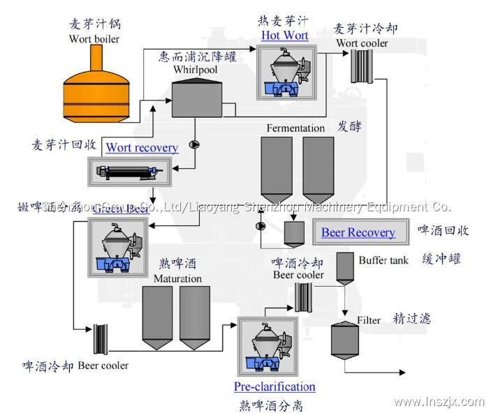 Beer Alcohol Distillation Liquid Solid Separation Centrifuge Separator 2