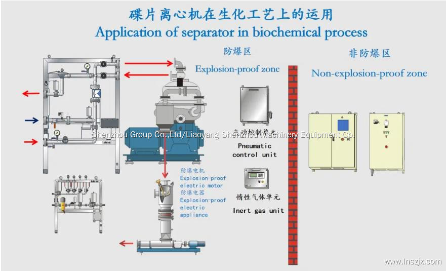 Pharmaceutical Liquid Separator Separation Equipment 3
