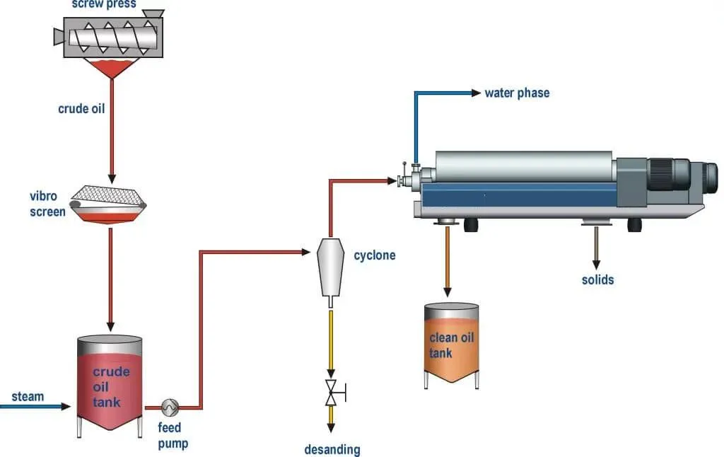  décanteur centrifuge à trois phases pour la séparation des boues d'huile de palme et de l'eau