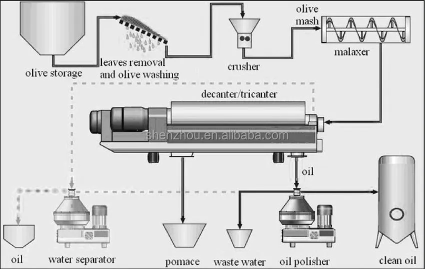  Производственная линия по выпуску оливкового масла первого холодного отжима производительностью 1500 кг/ч с использованием двухфазной центрифужной экстракции.