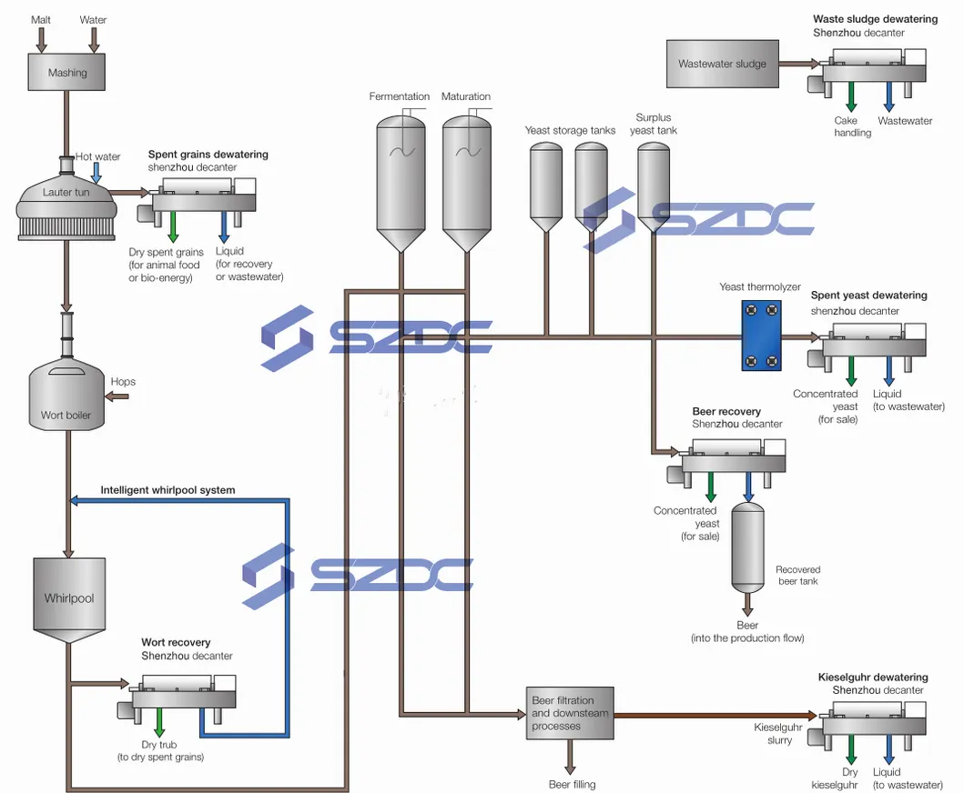 神州ビール酵母遠心分離機