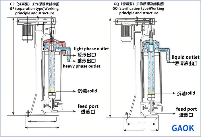 High Speed Tubular Centrifuge Separator Fruit Juice Centrifuge 7