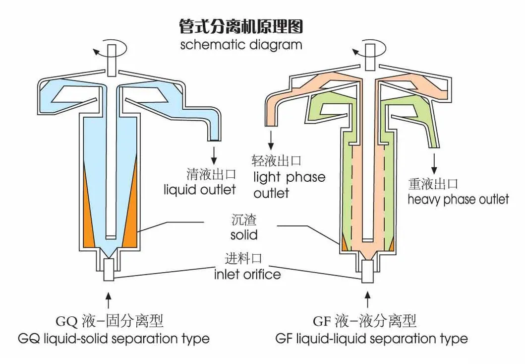  Hochgeschwindigkeits-Trennvorrichtung für die Graphenextraktion mittels Rohrzentrifuge für die industrielle Produktion