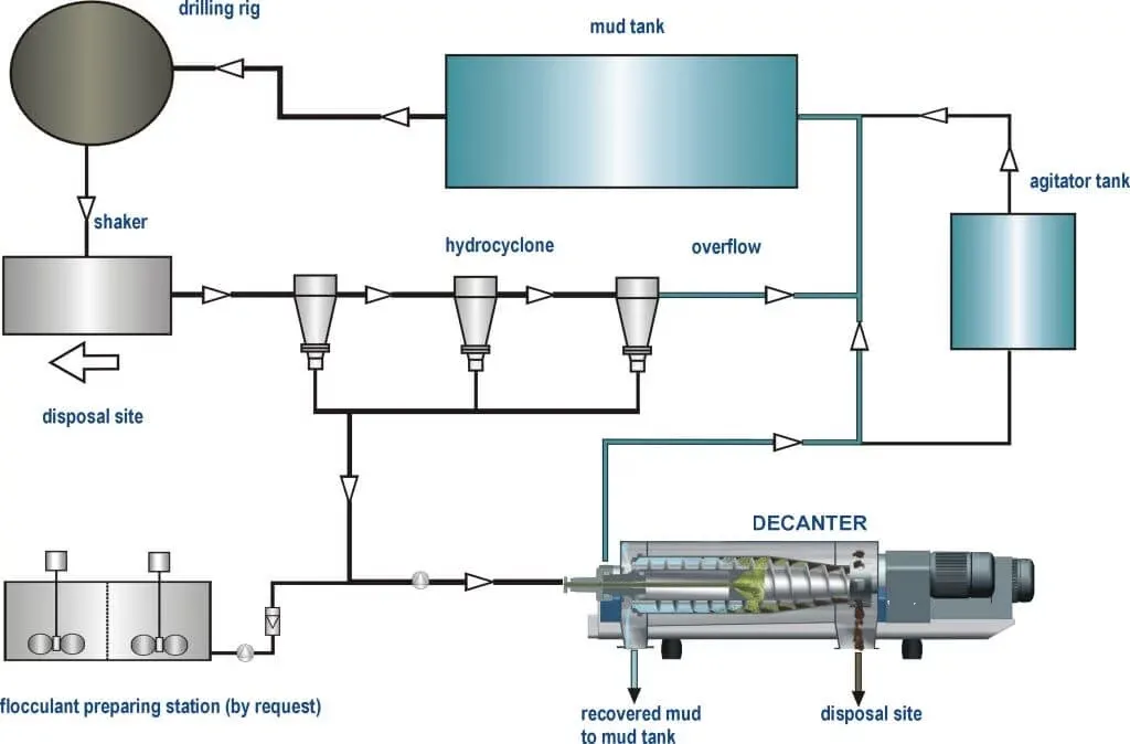 Chemical Sludge Oilfield Drilling Fluids Decanter Centrifuge for Wastewater Treatment