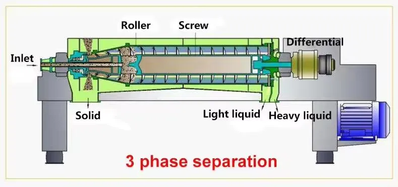  Оборудование для горизонтального разделения, машина для экстракции оливкового и авокадового масла.