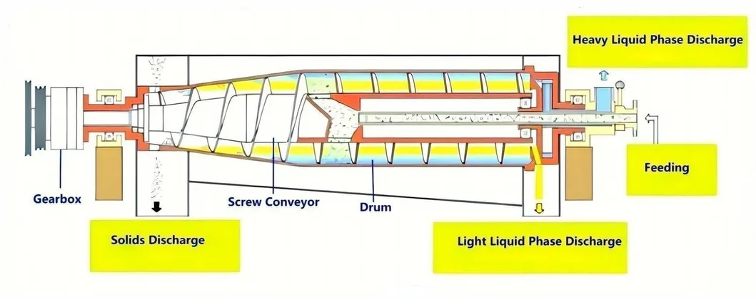  Оборудование для горизонтального разделения, машина для экстракции оливкового и авокадового масла.