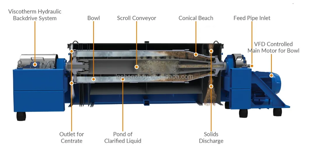  Dekanterzentrifuge für die Käseherstellung – Molkenproteingewinnung