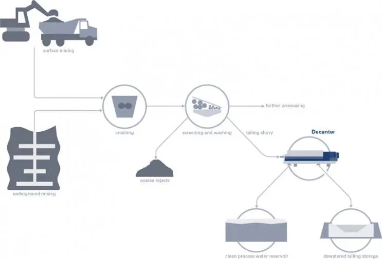 Dewatering Tailings Gold Sludge Mining Thickener Decanter Centrifuge