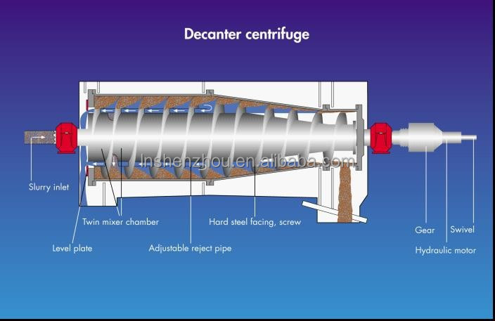 Shenzhou - Horizontal Solid-bowl Scroll-discharge Decanter Centrifuges Decanter centrifuge 9