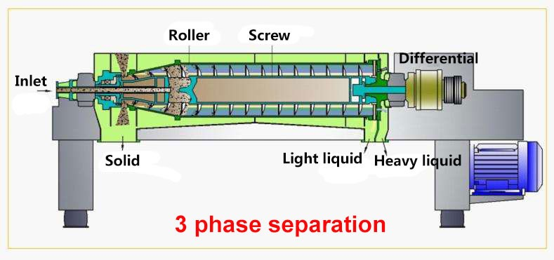Shenzhou - Dewatering Decanter Centrifuge (T Series) Decanter centrifuge 8