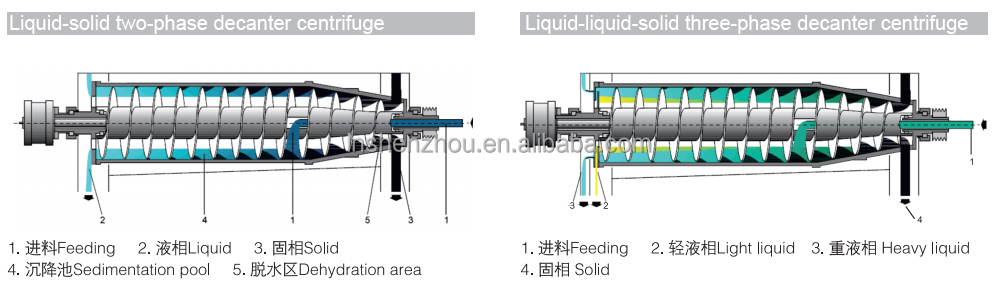 Shenzhou - Horizontal Decanter Centrifuge for Wastewater Treatment Drilling Mud Oil Sludge Decanter centrifuge 10