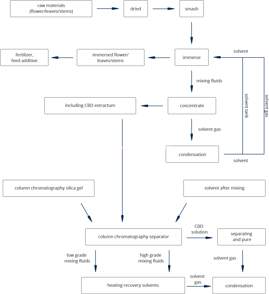 Shenzhou - Decanters for CBD Oil Extraction Process Centrifuge & Separator 9