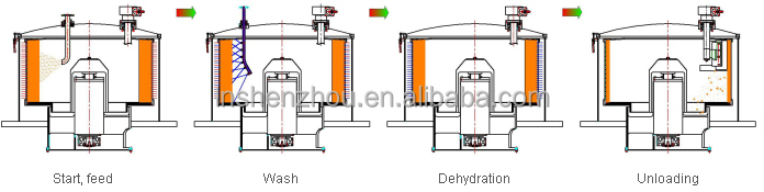 Shenzhou - lgz scraper bottom discharge automatic centrifugal Centrifuge & Separator 8
