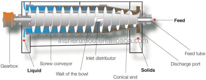 Shenzhou - decanter starch 3 phase Centrifuge & Separator 13