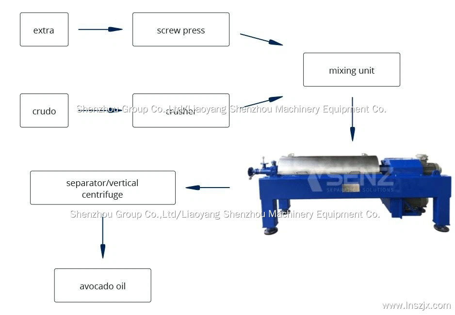 Shenzhou - LW650 Sludge Dewatering Decanter Centrifuges for avocado oil Centrifuge & Separator 9
