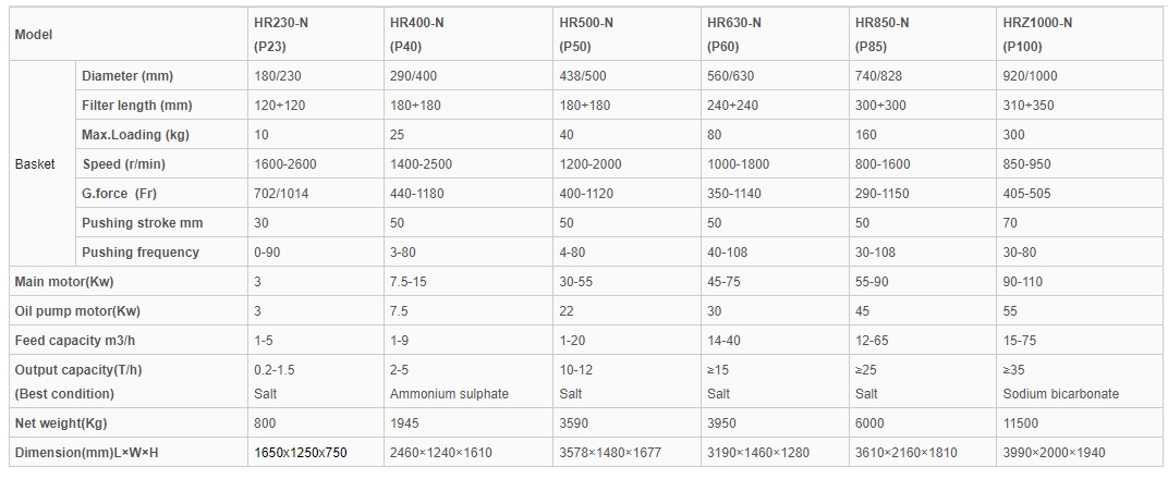 Shenzhou - Industry 2 Stage Pusher Centrifuge Machine Mineral Salt / Sea Salt Separator Centrifuge & Separator 7
