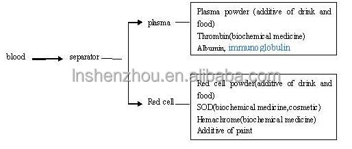 Shenzhou - Centrifuge of Animal Blood for Pharmaceutial or Animal Feed Industry Tubular centrifuge 10