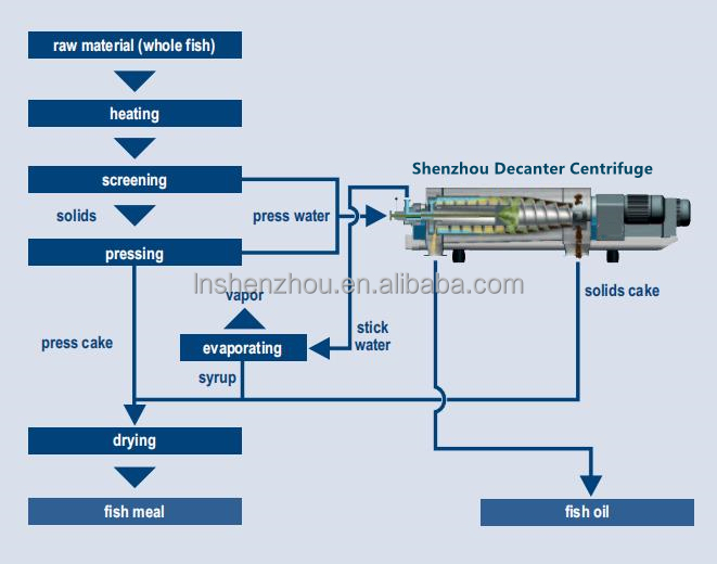 Shenzhou - Fish oil separation centrifuge surimi separation equipment fish oil extraction decanter centrifuge 11
