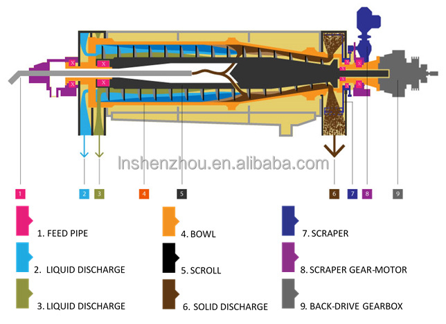 Shenzhou - DRYCAKE DR Decanter Centrifuge Decanter centrifuge 14