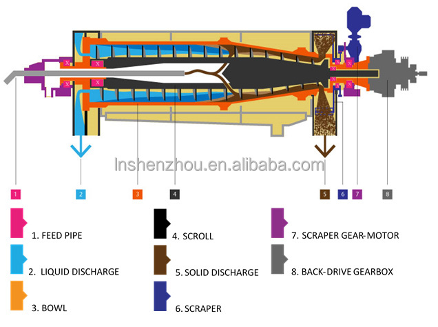 Shenzhou - DRYCAKE DR Decanter Centrifuge Decanter centrifuge 13
