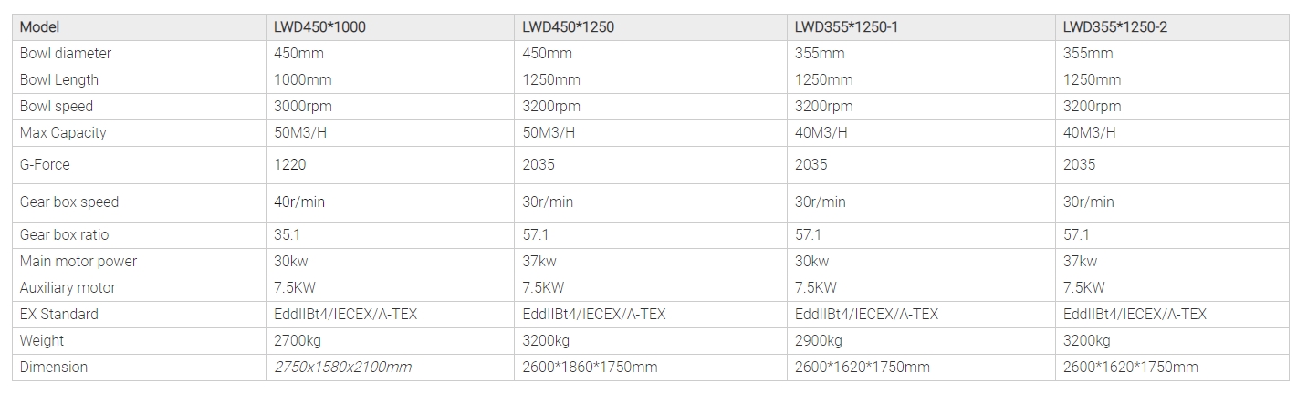 Shenzhou - Planetary Gearbox Automatic Control Drilling Mud Centrifuge with Solid Bowl Centrifuge & Separator 8