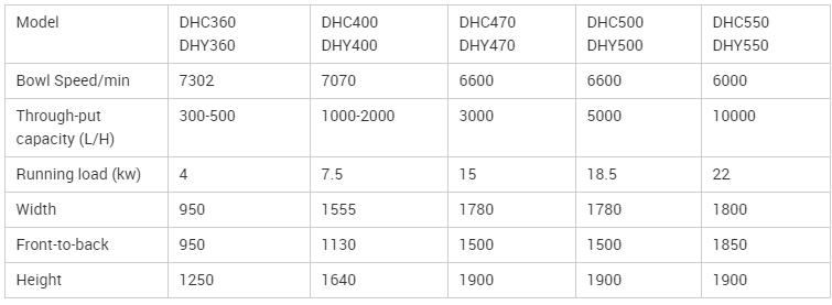 Shenzhou - DHSYseries biodiesel disc centrifuge Centrifuge & Separator 4