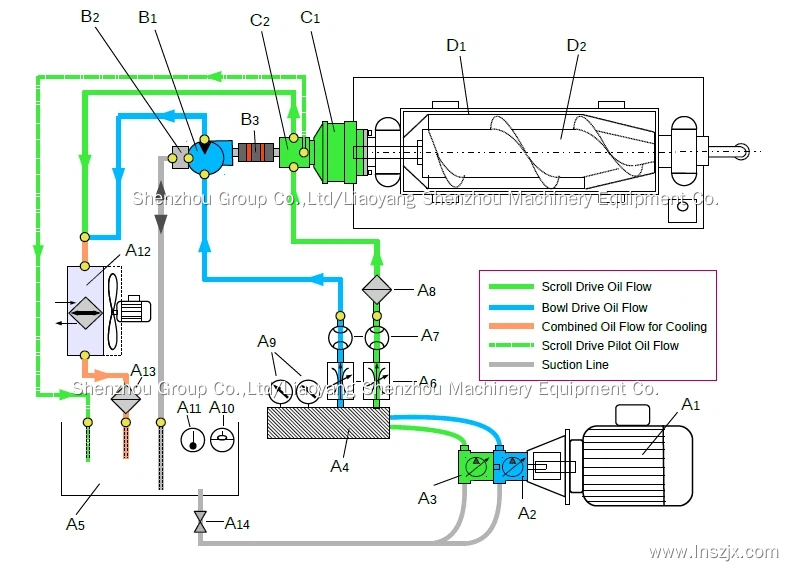 Shenzhou - Large Volume Anti-abrasive Drilling Mud Centrifuge with Tiled Conveyor Centrifuge & Separator 8