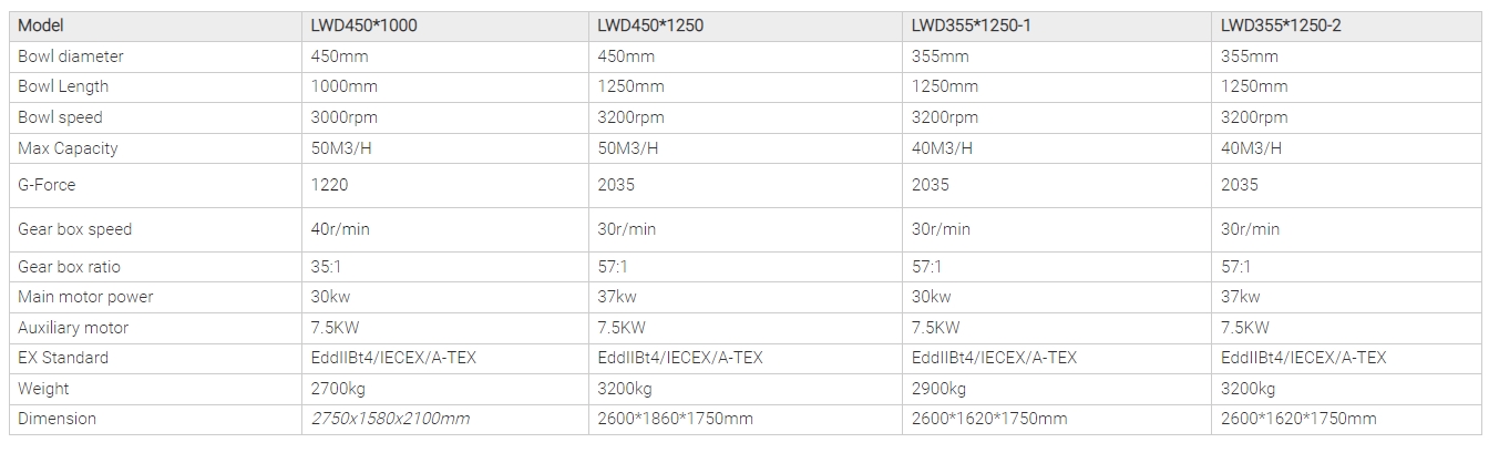 Shenzhou - Large Volume Anti-abrasive Drilling Mud Centrifuge with Tiled Conveyor Centrifuge & Separator 9