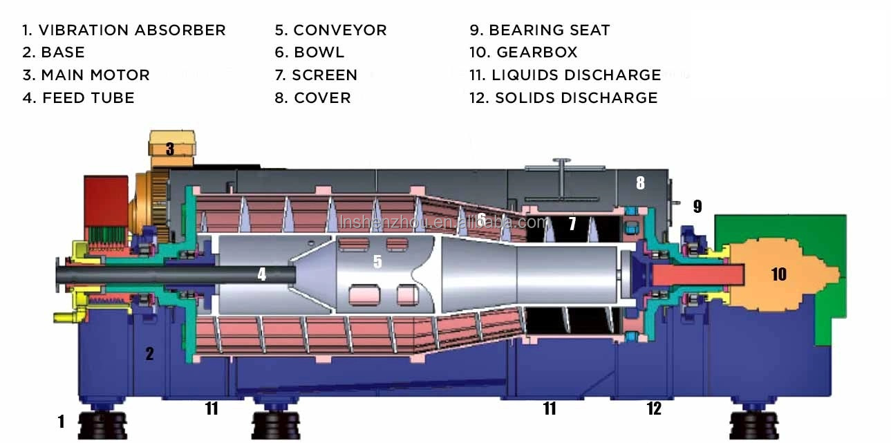 Shenzhou - LW Full Automatic Horizontal Scroll Decanter Centrifuge Centrifuge & Separator 8