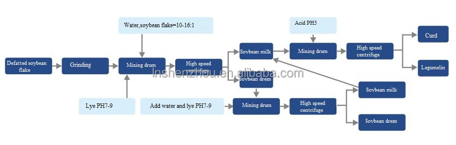 Shenzhou - Horizontal machine series centrifugal for Protein separation Decanter centrifuge 10