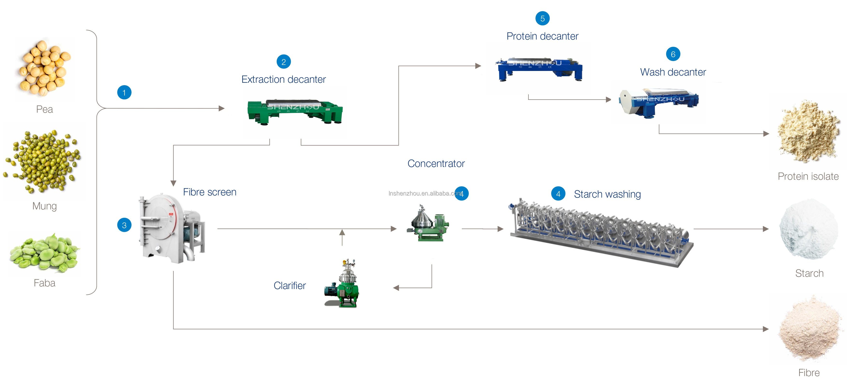 Shenzhou - pea protein machine decanter Decanter centrifuge 8