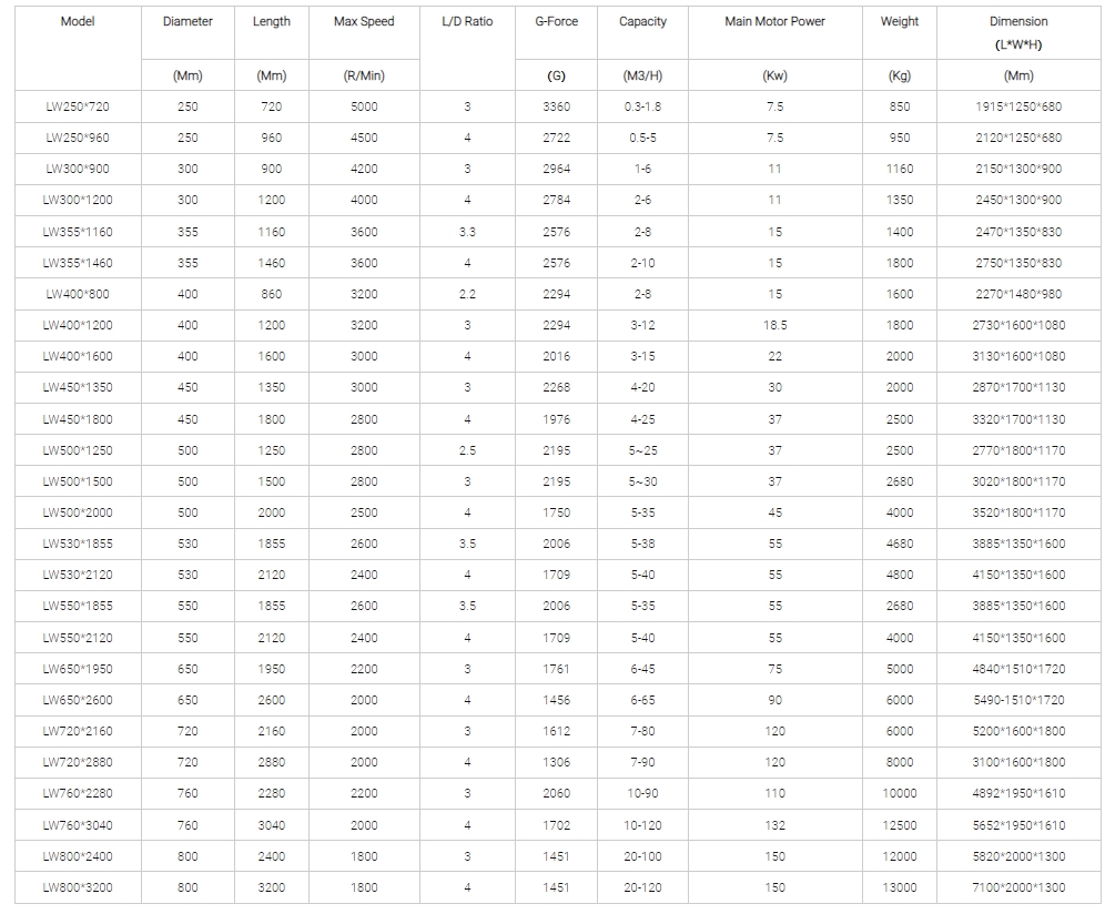 Shenzhou - New Wastewater Treatment Decanter Centrifuge with High Performance Centrifuge & Separator 8