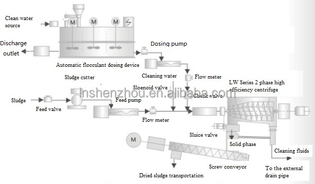 Shenzhou - Dewatering decanter centrifuge Solution for Municipal Wastewater Treatment Centrifuge & Separator 9
