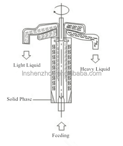 Shenzhou - Centrifugal Clarifier for Juice Centrifuge & Separator 12