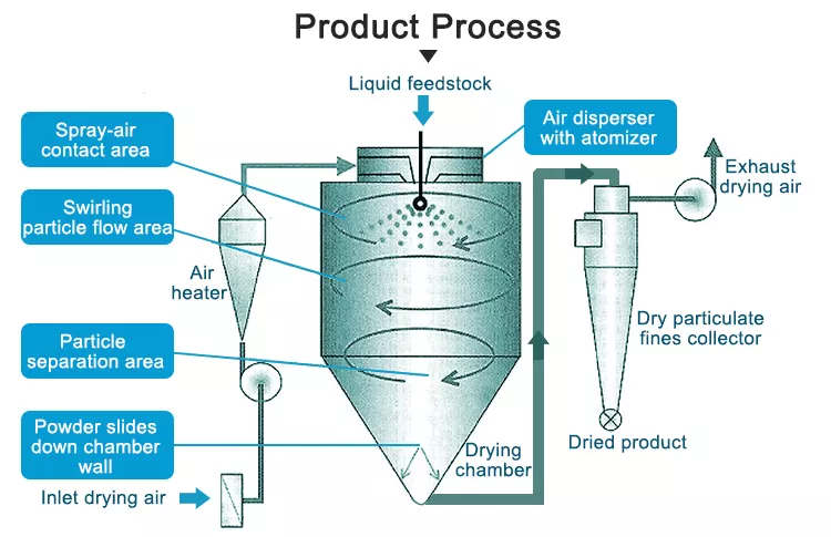 Shenzhou - Hot Sale spray dryer/centrifuge spray dryer machine/Spray Drying Equipment Drying & granulator Machine 8