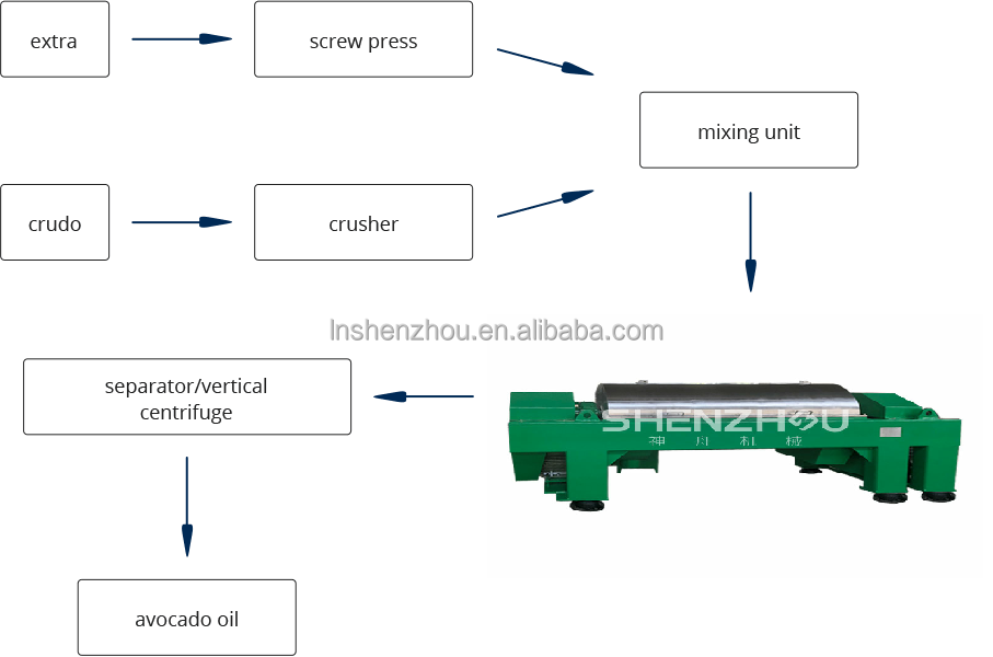 Shenzhou - centrifuge technology for avocado oil extraction Centrifuge & Separator 9