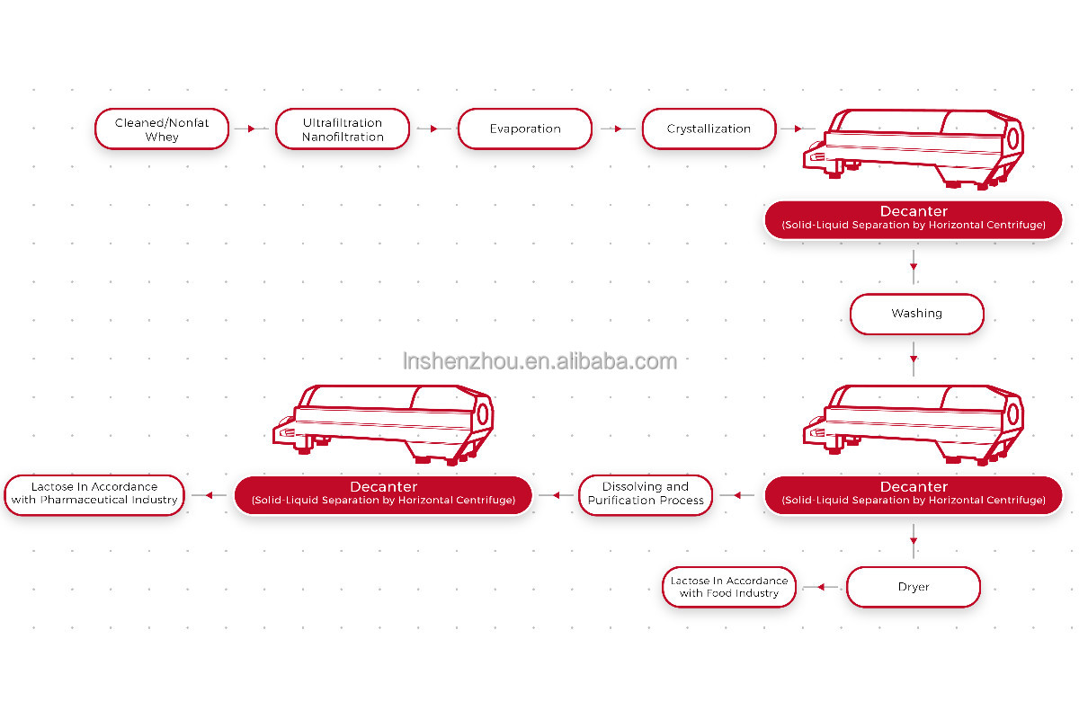 Shenzhou - Lactose Industry Centrifuge separator Decanter centrifuge 7