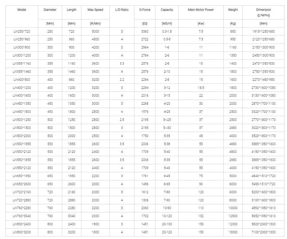 Shenzhou - industrial centrifugal machine for solid liquid Centrifuge & Separator 8