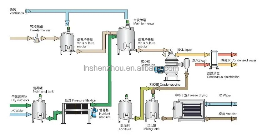 Shenzhou - disc centrifuge with low solid content Centrifuge & Separator 9