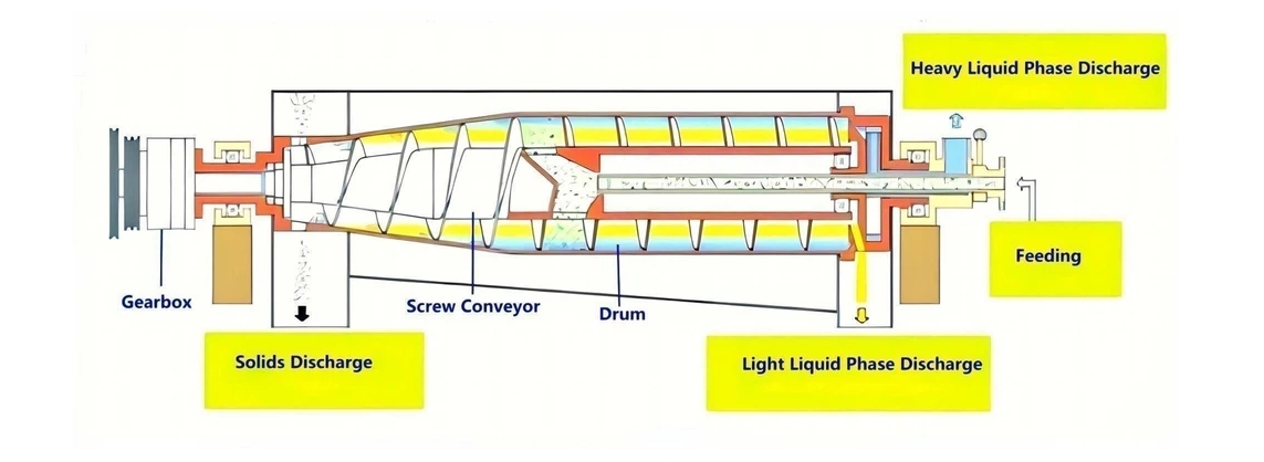 Shenzhou - High pressure decanting equipment centrifugal olive palm oil Centrifuge & Separator 8