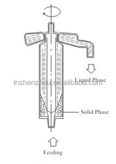 Shenzhou - High Speed Tubular Centrifuge Centrifuge & Separator 13