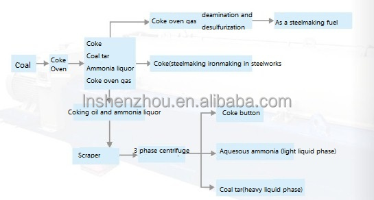 Shenzhou - Chemical Industry 3 Phase Decanter Centrifuge Coal Tar Oil Separation Recovery Centrifuge & Separator 8
