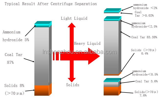 Shenzhou - Chemical Industry 3 Phase Decanter Centrifuge Coal Tar Oil Separation Recovery Centrifuge & Separator 9