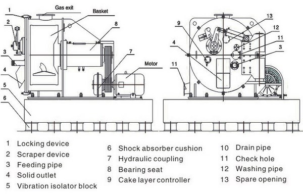 Shenzhou - Horizontal Filtering Industrial Cassava Peeler Centrifuge Concentration & Extraction Equipment 8