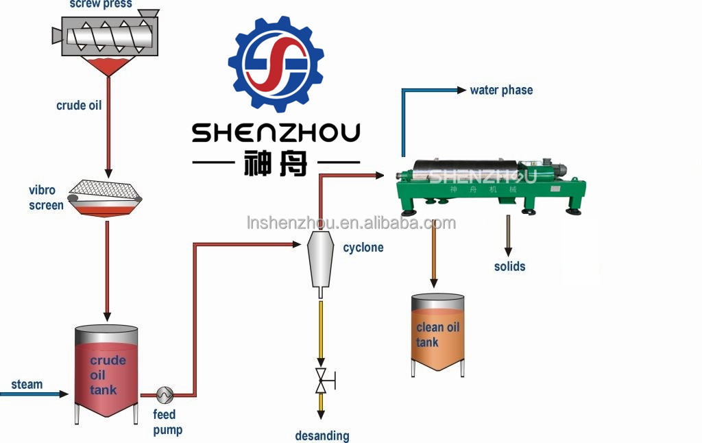 Shenzhou - High oil yield palm kernel oil extraction machine palm nut fiber separator and nut shell cracker machine whole plant Decanter centrifuge 9