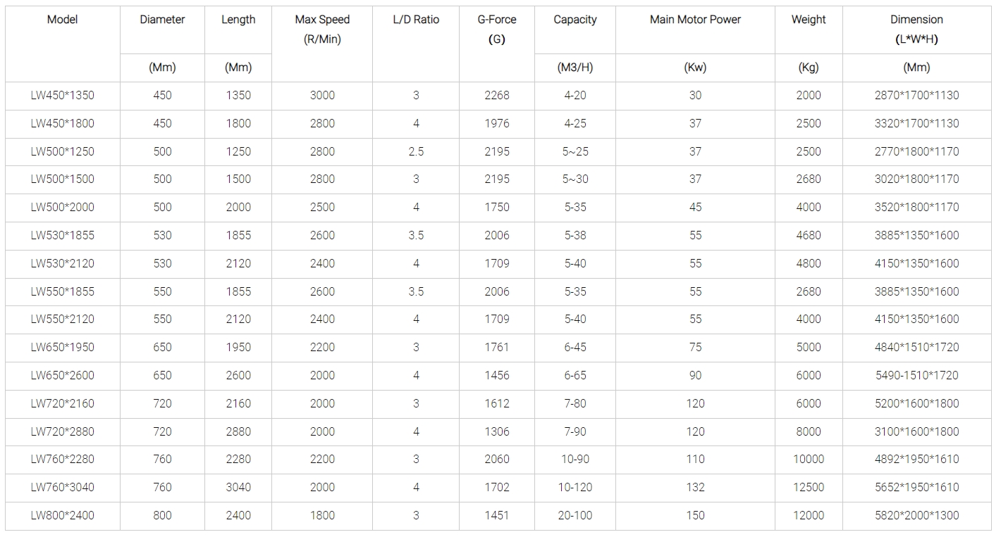 Shenzhou - Continuous Titanium Decanter Centrifuges / Sludge Dewatering Centrifuge Centrifuge Separator 2
