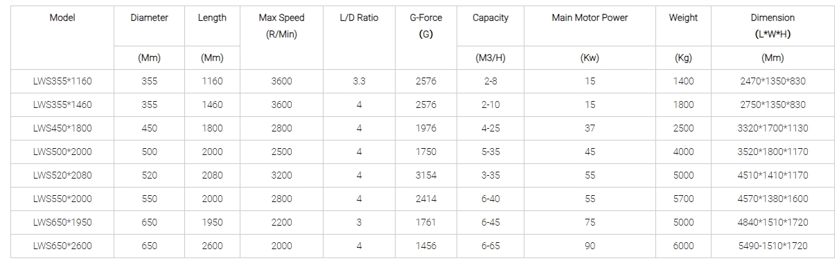 Shenzhou - Automatic Centrifugal Separation Decanter 3 Phase Centrifuge / Tricanter Centrifuge Separator 6